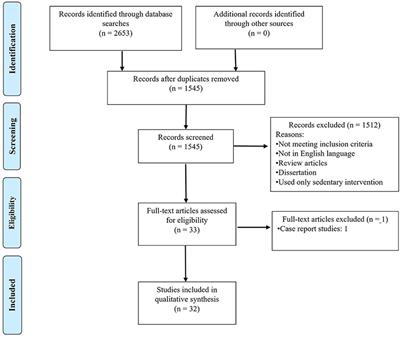 Neural Effects of Physical Activity and Movement Interventions in Individuals With Developmental Disabilities–A Systematic Review